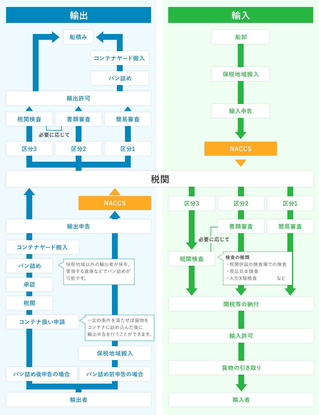 輸出入通関の流れ