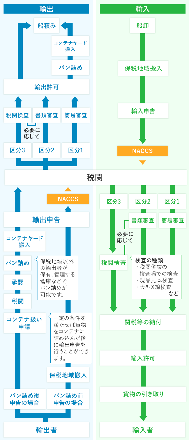 輸出入通関の流れ