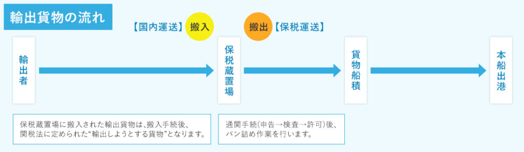 輸出貨物の流れ