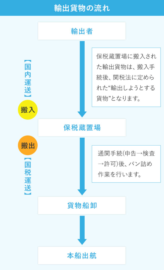 輸出貨物の流れ