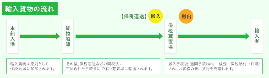 輸入貨物の流れ