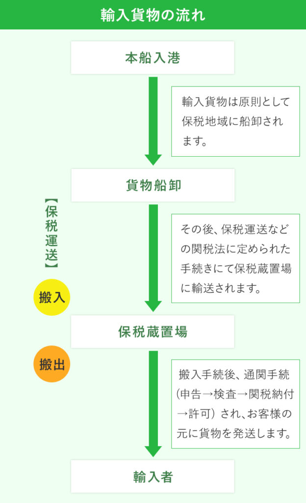輸入貨物の流れ